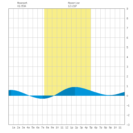 Mountain Point tide chart for Wednesday, January 8, 2025
