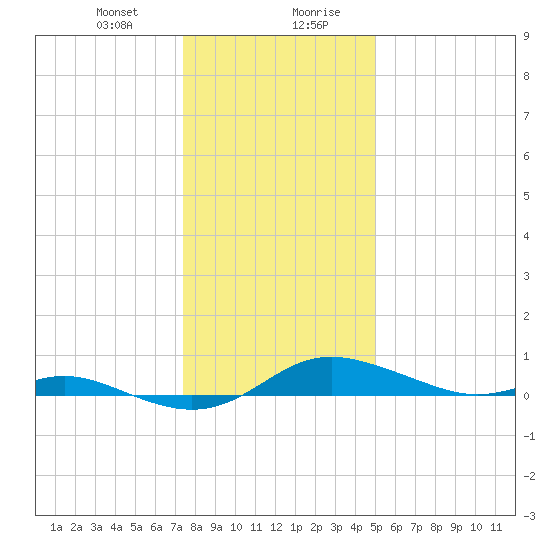 Mountain Point tide chart for Thursday, January 9, 2025
