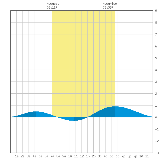 Mountain Point tide chart for Monday, February 10, 2025