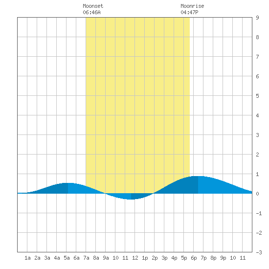 Mountain Point tide chart for Tuesday, February 11, 2025