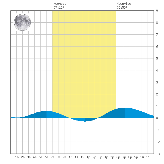 Mountain Point tide chart for Wednesday, February 12, 2025