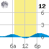 Mountain Point tide chart for Wednesday, February 12, 2025
