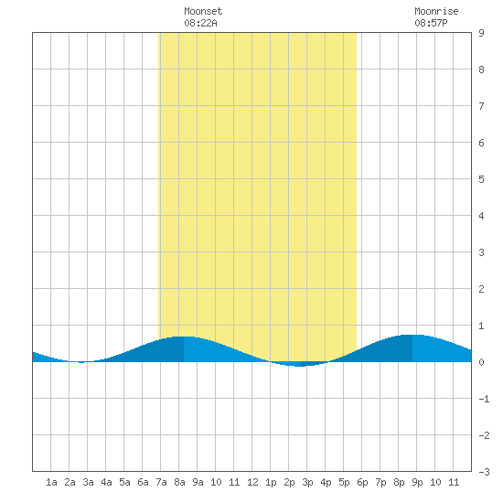 Mountain Point tide chart for Saturday, February 15, 2025