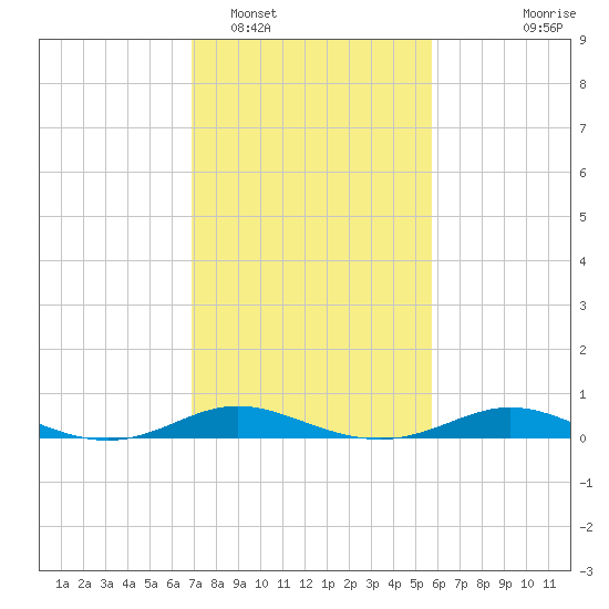 Mountain Point tide chart for Sunday, February 16, 2025