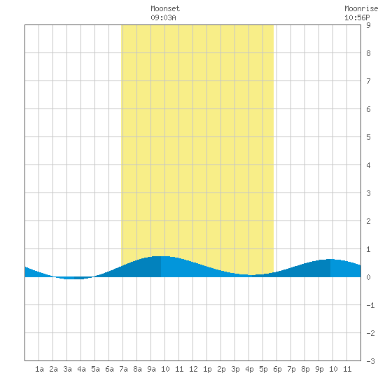 Mountain Point tide chart for Monday, February 17, 2025