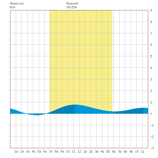 Mountain Point tide chart for Wednesday, February 19, 2025