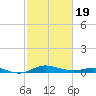 Mountain Point tide chart for Wednesday, February 19, 2025