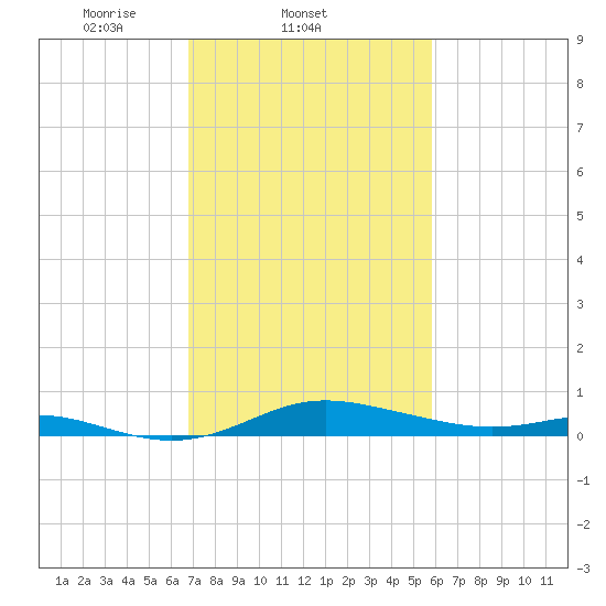 Mountain Point tide chart for Friday, February 21, 2025