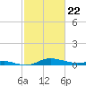Mountain Point tide chart for Saturday, February 22, 2025