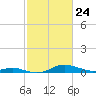 Mountain Point tide chart for Monday, February 24, 2025
