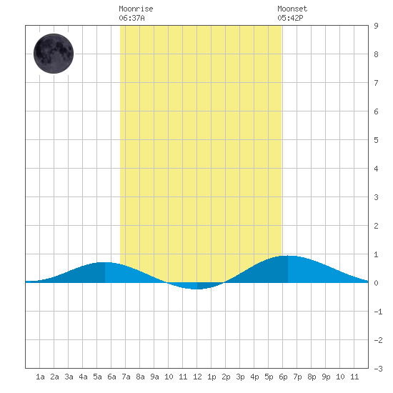 Mountain Point tide chart for Thursday, February 27, 2025