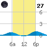 Mountain Point tide chart for Thursday, February 27, 2025