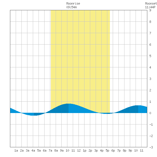 Mountain Point tide chart for Monday, February 3, 2025