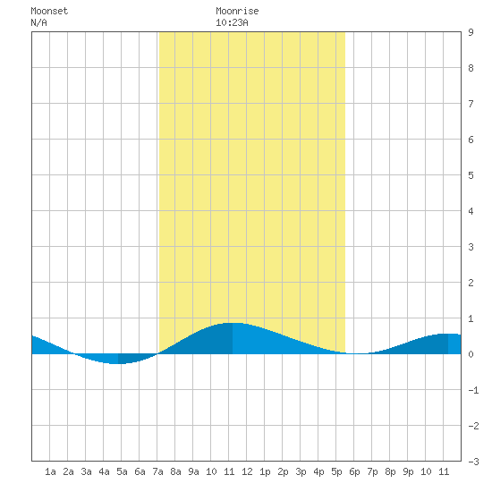 Mountain Point tide chart for Tuesday, February 4, 2025