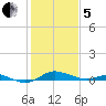 Mountain Point tide chart for Wednesday, February 5, 2025