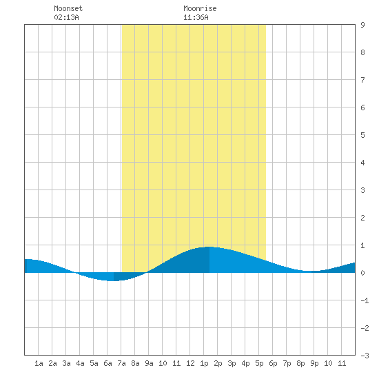 Mountain Point tide chart for Thursday, February 6, 2025