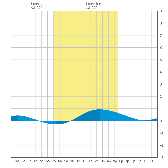 Mountain Point tide chart for Friday, February 7, 2025