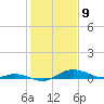 Mountain Point tide chart for Sunday, February 9, 2025