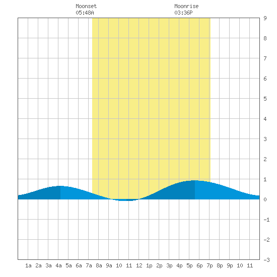Mountain Point tide chart for Monday, March 10, 2025