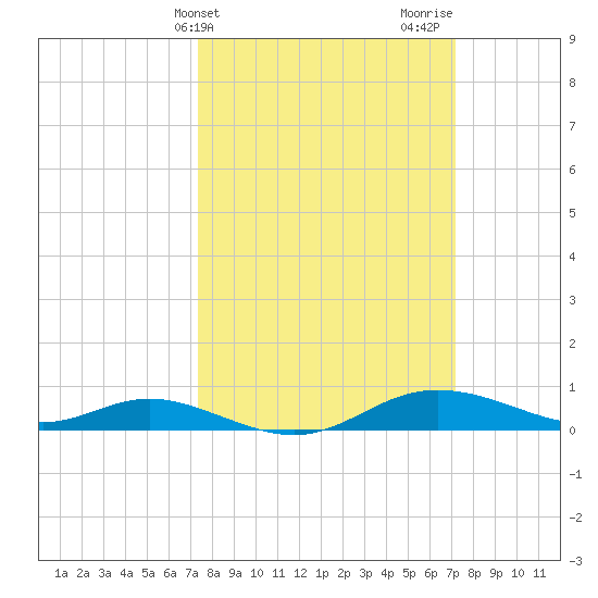 Mountain Point tide chart for Tuesday, March 11, 2025