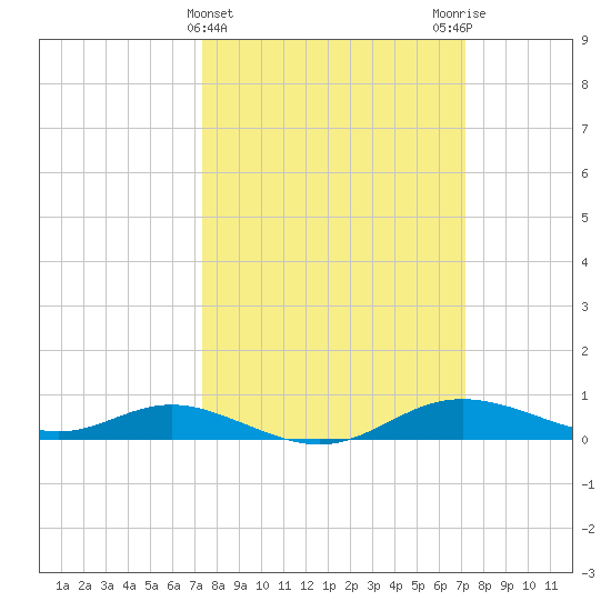 Mountain Point tide chart for Wednesday, March 12, 2025