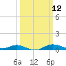 Mountain Point tide chart for Wednesday, March 12, 2025