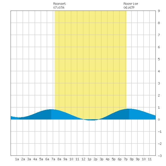 Mountain Point tide chart for Thursday, March 13, 2025