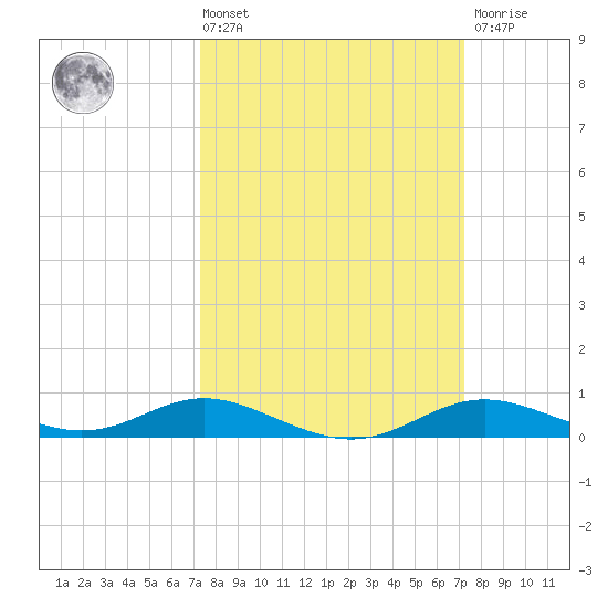 Mountain Point tide chart for Friday, March 14, 2025