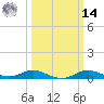 Mountain Point tide chart for Friday, March 14, 2025
