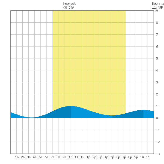 Mountain Point tide chart for Tuesday, March 18, 2025