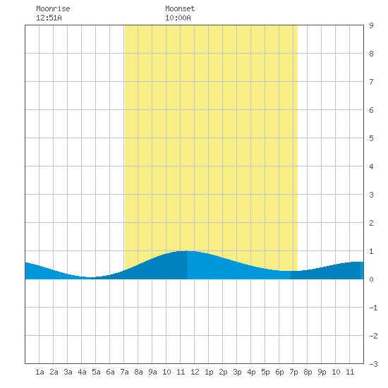 Mountain Point tide chart for Thursday, March 20, 2025