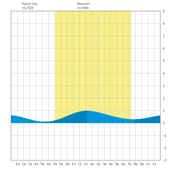 Mountain Point tide chart for Friday, March 21, 2025