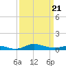 Mountain Point tide chart for Friday, March 21, 2025