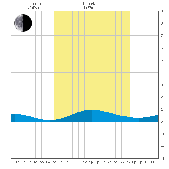 Mountain Point tide chart for Saturday, March 22, 2025