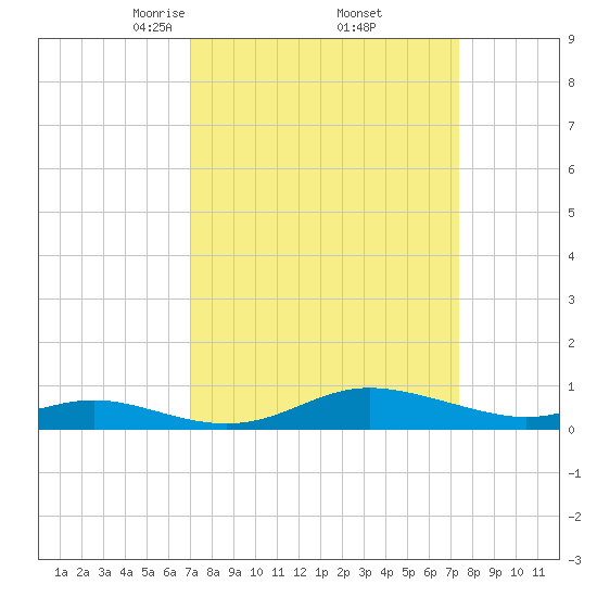 Mountain Point tide chart for Monday, March 24, 2025