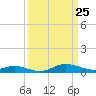 Mountain Point tide chart for Tuesday, March 25, 2025