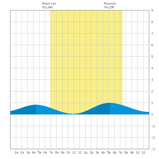 Mountain Point tide chart for Wednesday, March 26, 2025