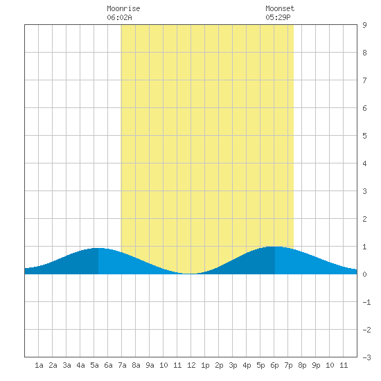 Mountain Point tide chart for Thursday, March 27, 2025
