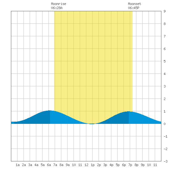 Mountain Point tide chart for Friday, March 28, 2025