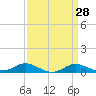 Mountain Point tide chart for Friday, March 28, 2025