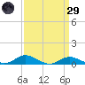 Mountain Point tide chart for Saturday, March 29, 2025
