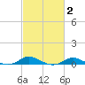 Mountain Point tide chart for Sunday, March 2, 2025