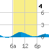 Mountain Point tide chart for Tuesday, March 4, 2025