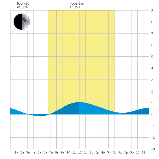 Mountain Point tide chart for Thursday, March 6, 2025