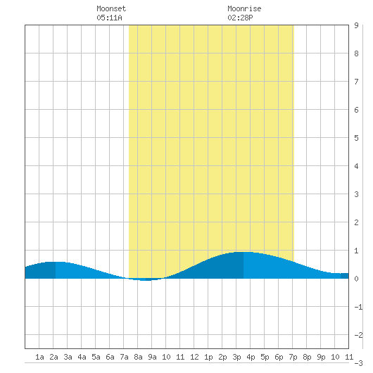 Mountain Point tide chart for Sunday, March 9, 2025