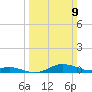 Mountain Point tide chart for Sunday, March 9, 2025
