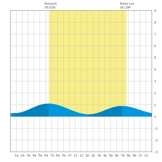 Mountain Point tide chart for Friday, April 11, 2025