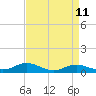 Mountain Point tide chart for Friday, April 11, 2025