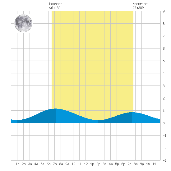 Mountain Point tide chart for Saturday, April 12, 2025