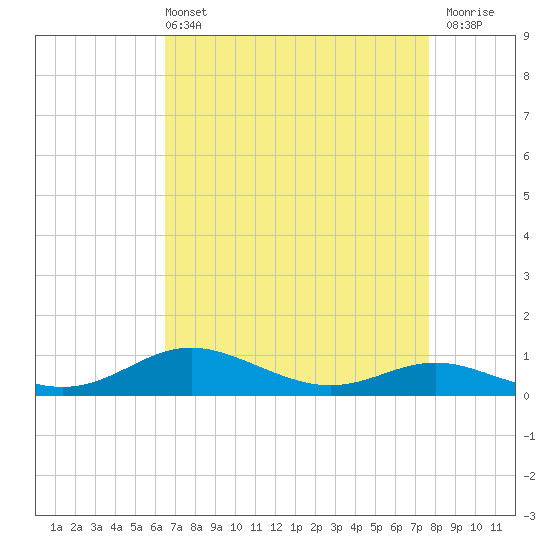 Mountain Point tide chart for Sunday, April 13, 2025